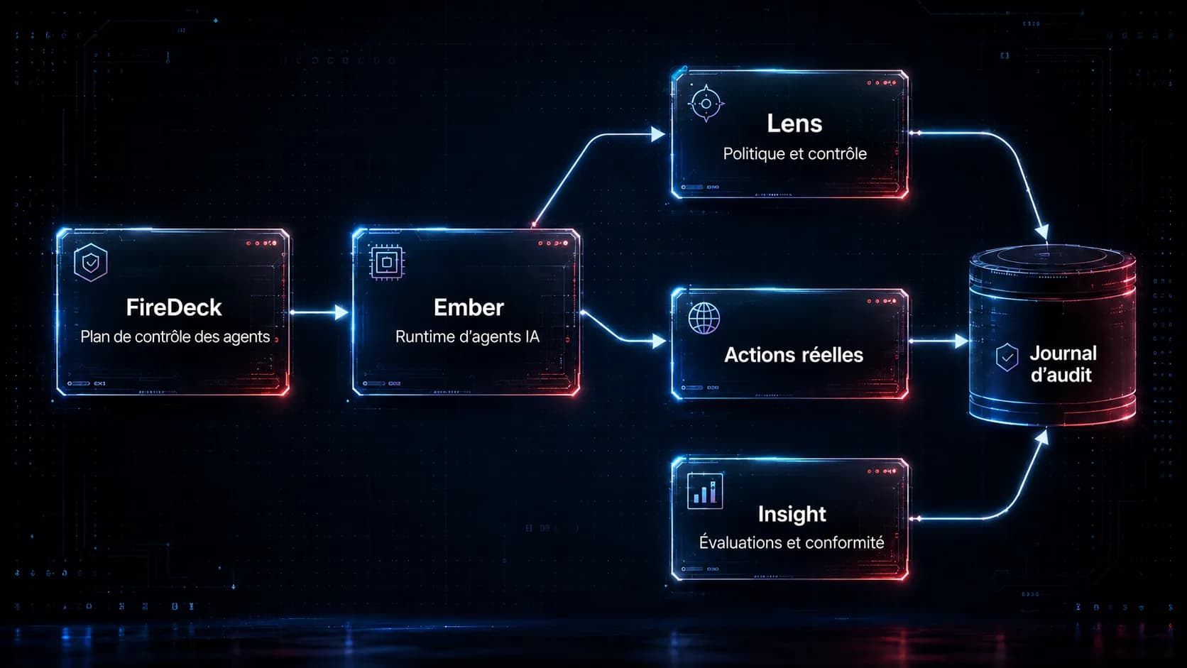 Architecture de la plateforme Veilfire — FireDeck et Ember alimentant Lens, Insight et les actions réelles dans un journal d'audit cryptographique