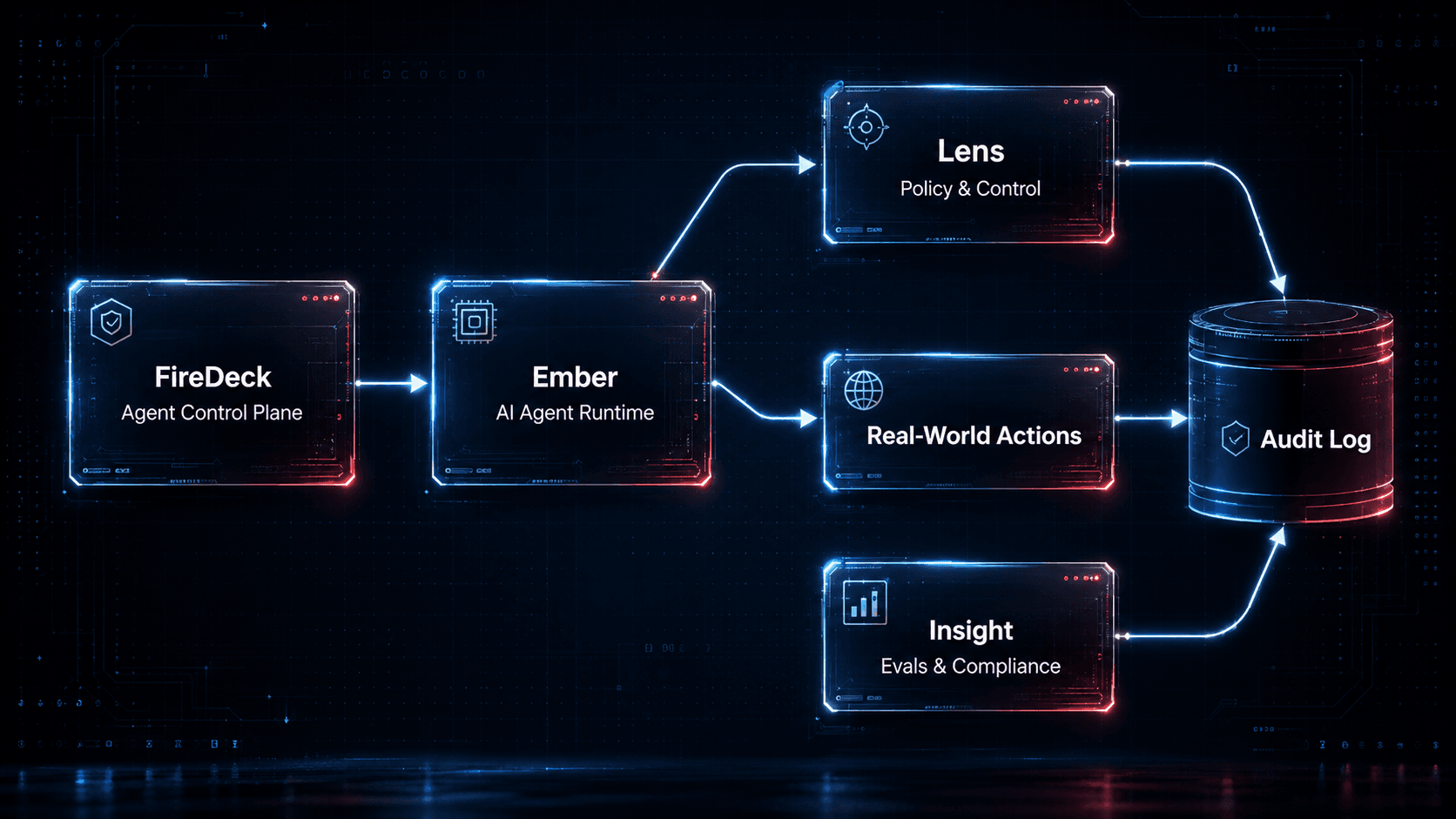 Veilfire platform architecture — FireDeck and Ember feeding Lens, Insight, and real-world actions into a cryptographic audit log