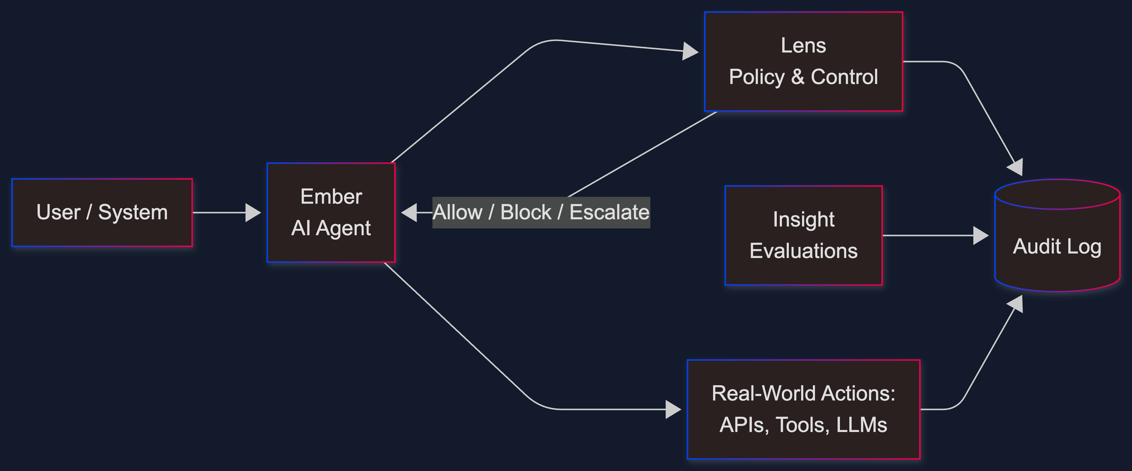 Veilfire Platform Architecture - Ember, Lens, and Insight