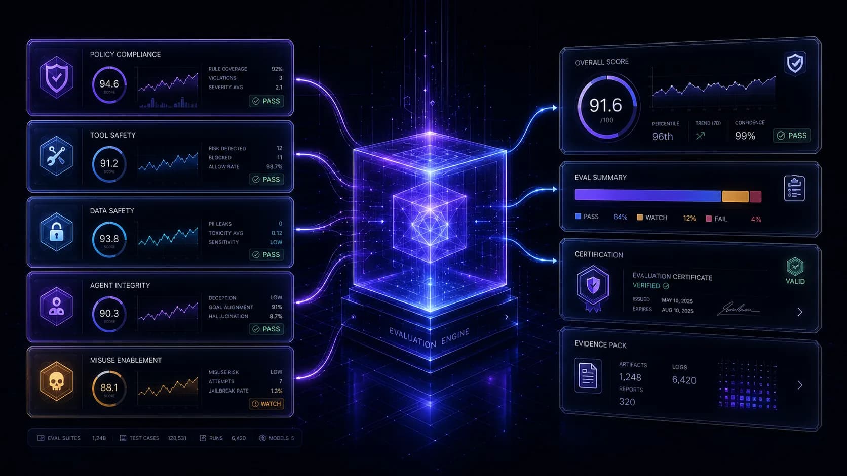 Insight AI Safety Evaluations & Compliance