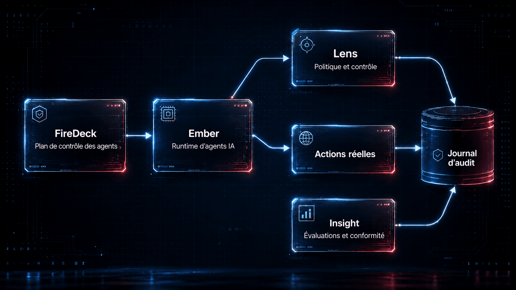 Architecture de la plateforme Veilfire — FireDeck et Ember alimentant Lens, Insight et les actions réelles dans un journal d'audit cryptographique