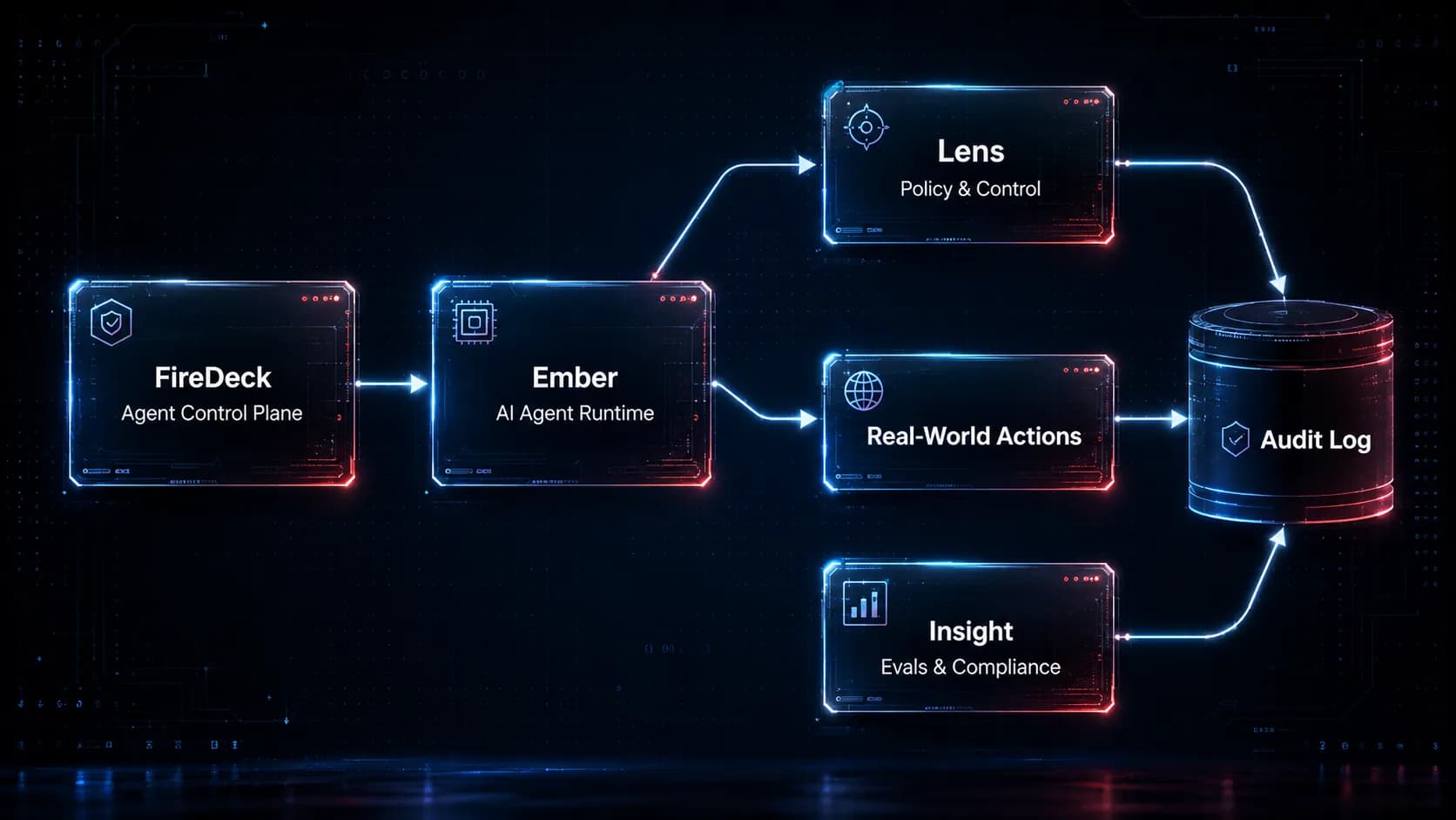 Veilfire platform architecture — FireDeck and Ember feeding Lens, Insight, and real-world actions into a cryptographic audit log