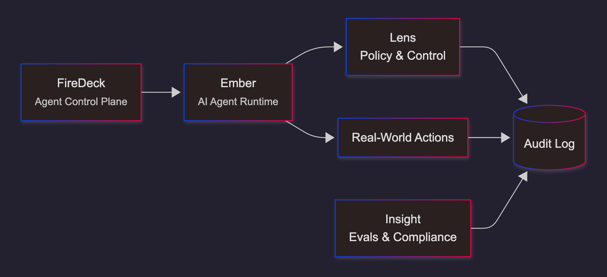 Veilfire Platform Architecture - Ember, Lens, and Insight